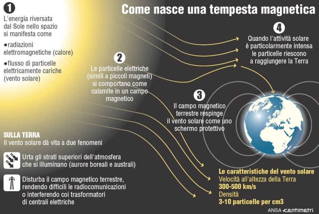 Tempesta magnetica