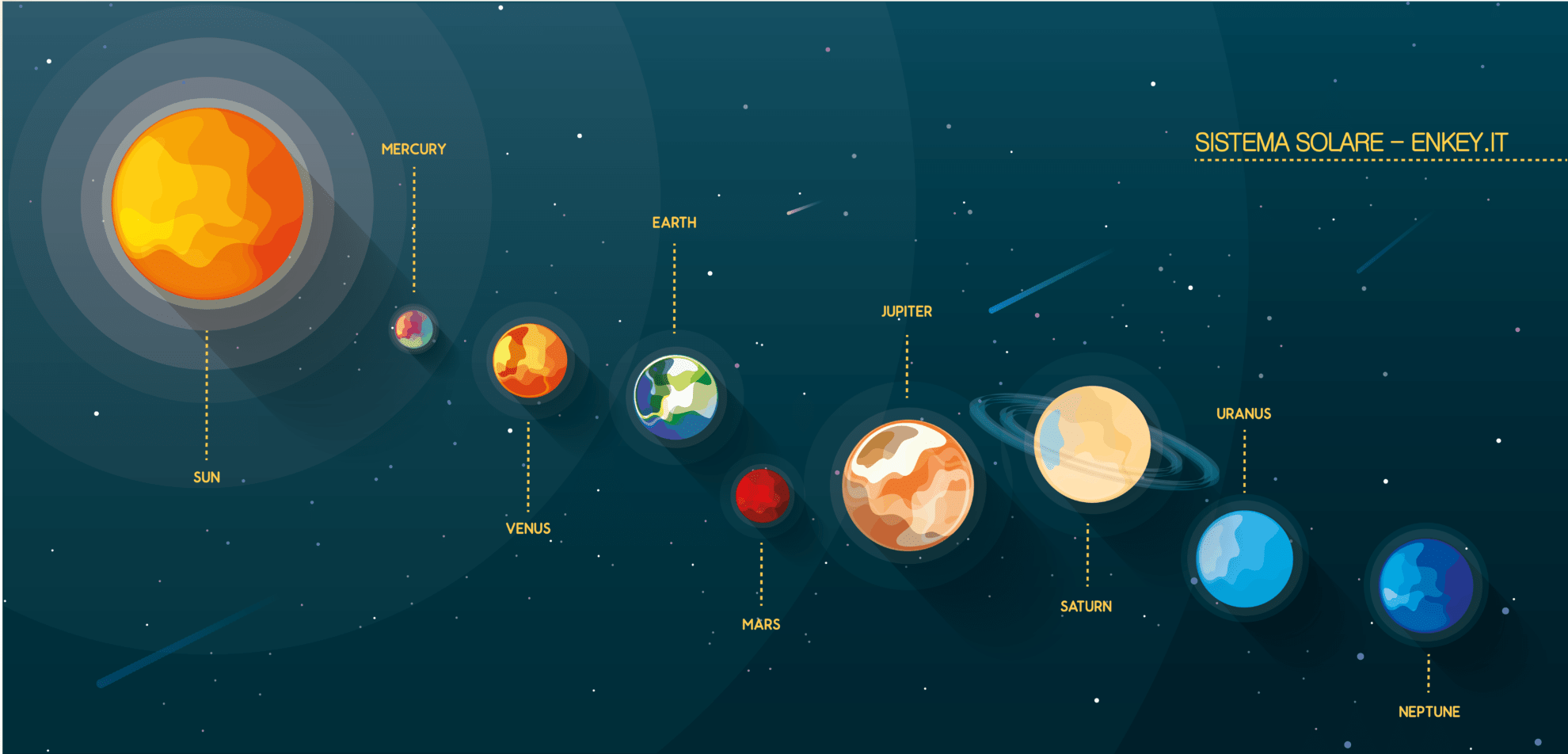 I pianeti del Sistema Solare