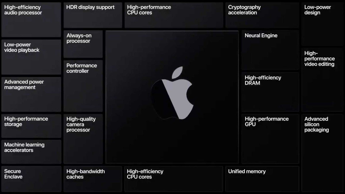 The block system of Apple Silicon