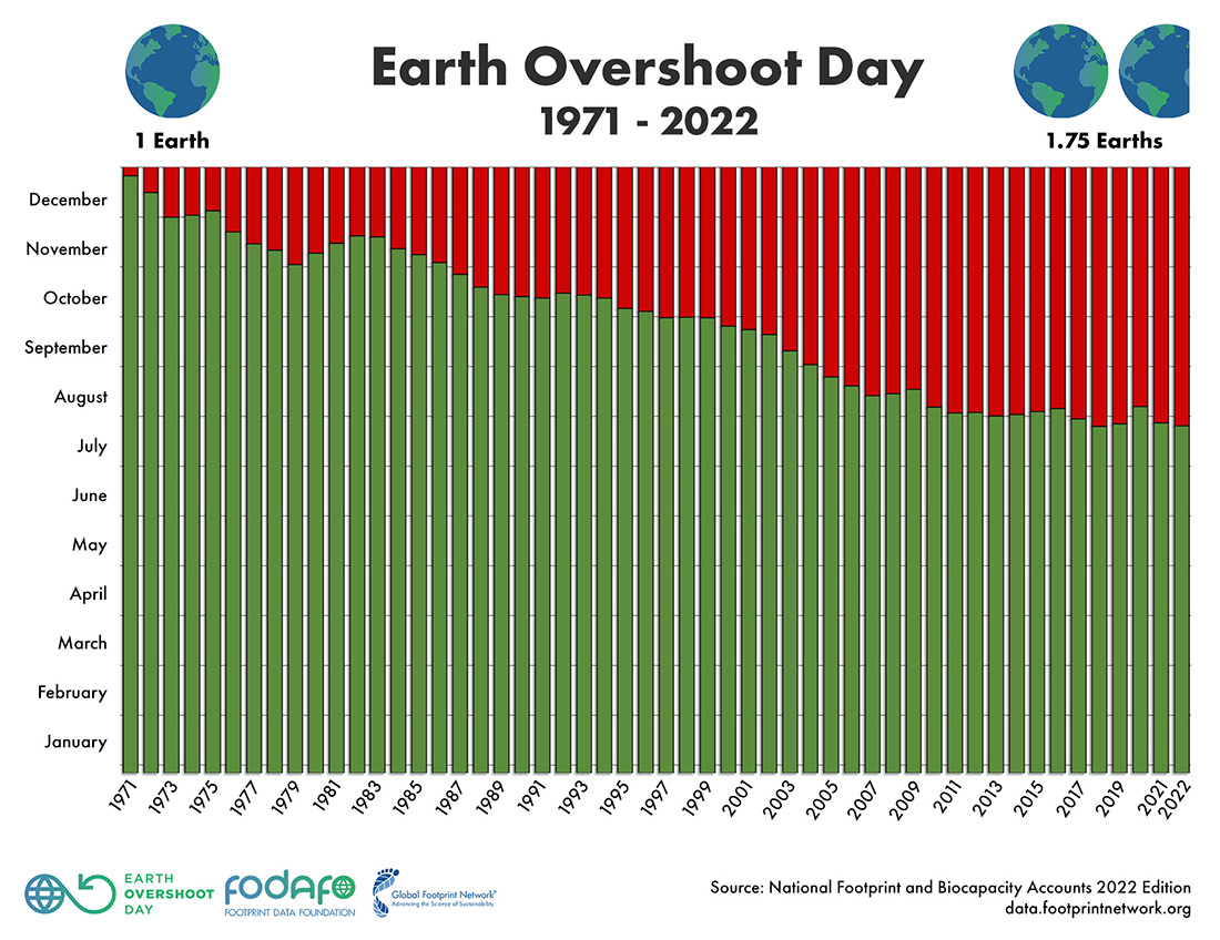 Overshoot Day 2022