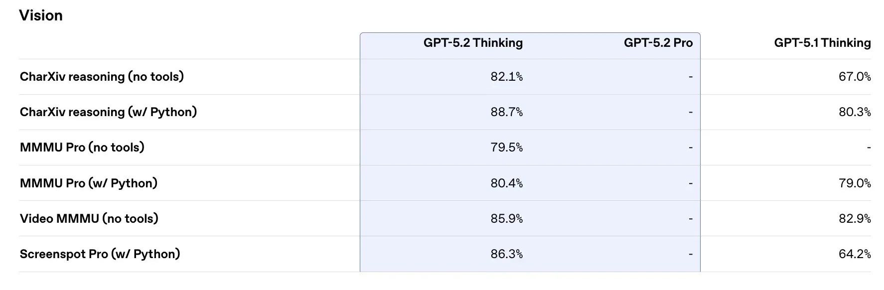 gpt 5.2 e le tabelle